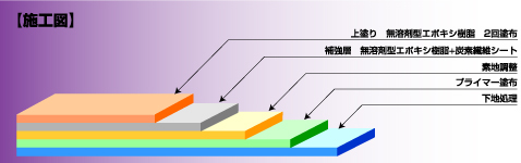 炭素繊維ライニング補強方法